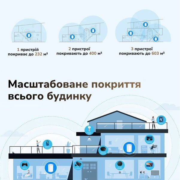Маршрутизатор WiFi Mesh-система WiFi 6 2.5G Cudy M3000 V2.0 White (1-Pack) дводіапазонний (73-00549) 73-00549 фото